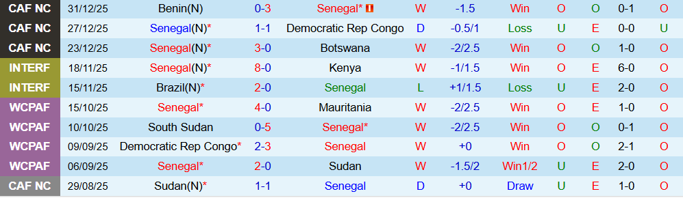 Soi kèo góc Senegal vs Sudan, 23h00 ngày 03/01 - Ảnh 1