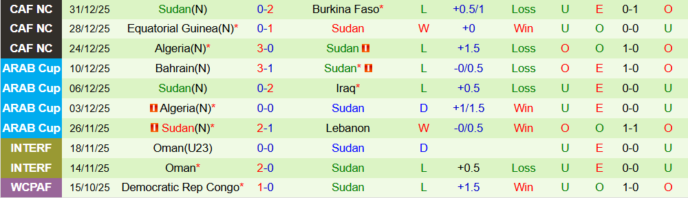 Soi kèo góc Senegal vs Sudan, 23h00 ngày 03/01 - Ảnh 2