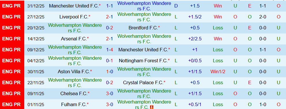 Soi kèo góc Wolves vs West Ham, 22h00 ngày 03/01 - Ảnh 1