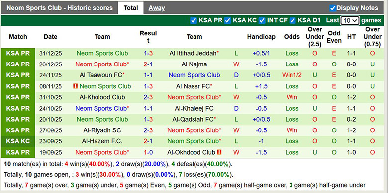Nhận định, soi kèo Al-Hazem vs Neom, 22h05 ngày 4/1: Lợi thế sân nhà - Ảnh 3