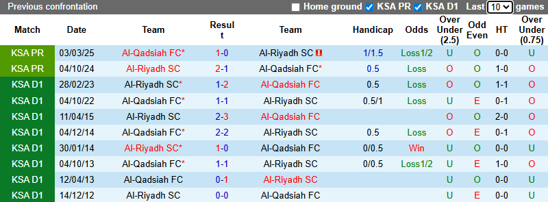 Nhận định, soi kèo Al-Qadsiah vs Al-Riyadh, 0h30 ngày 5/1: Khó có bất ngờ - Ảnh 4