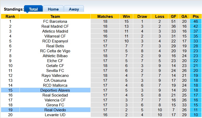 Nhận định, soi kèo Alaves vs Oviedo, 0h30 ngày 5/1: Bắt nạt tân binh - Ảnh 4