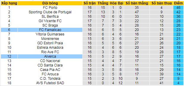 Nhận định, soi kèo Alverca vs Famalicao - Ảnh 4