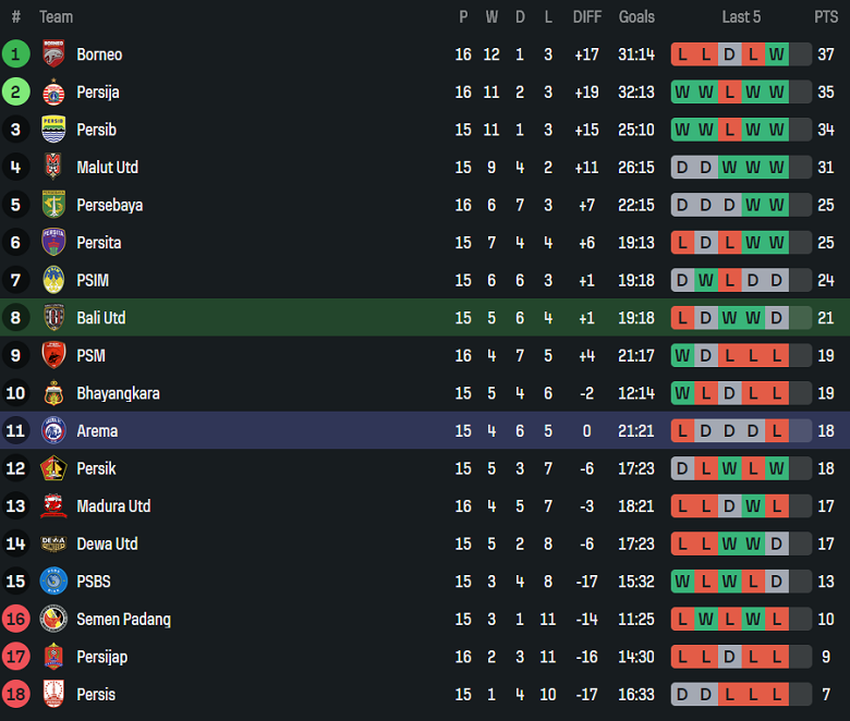 Nhận định, soi kèo Bali United vs Arema, 19h00 ngày 4/1: Khó thắng - Ảnh 4