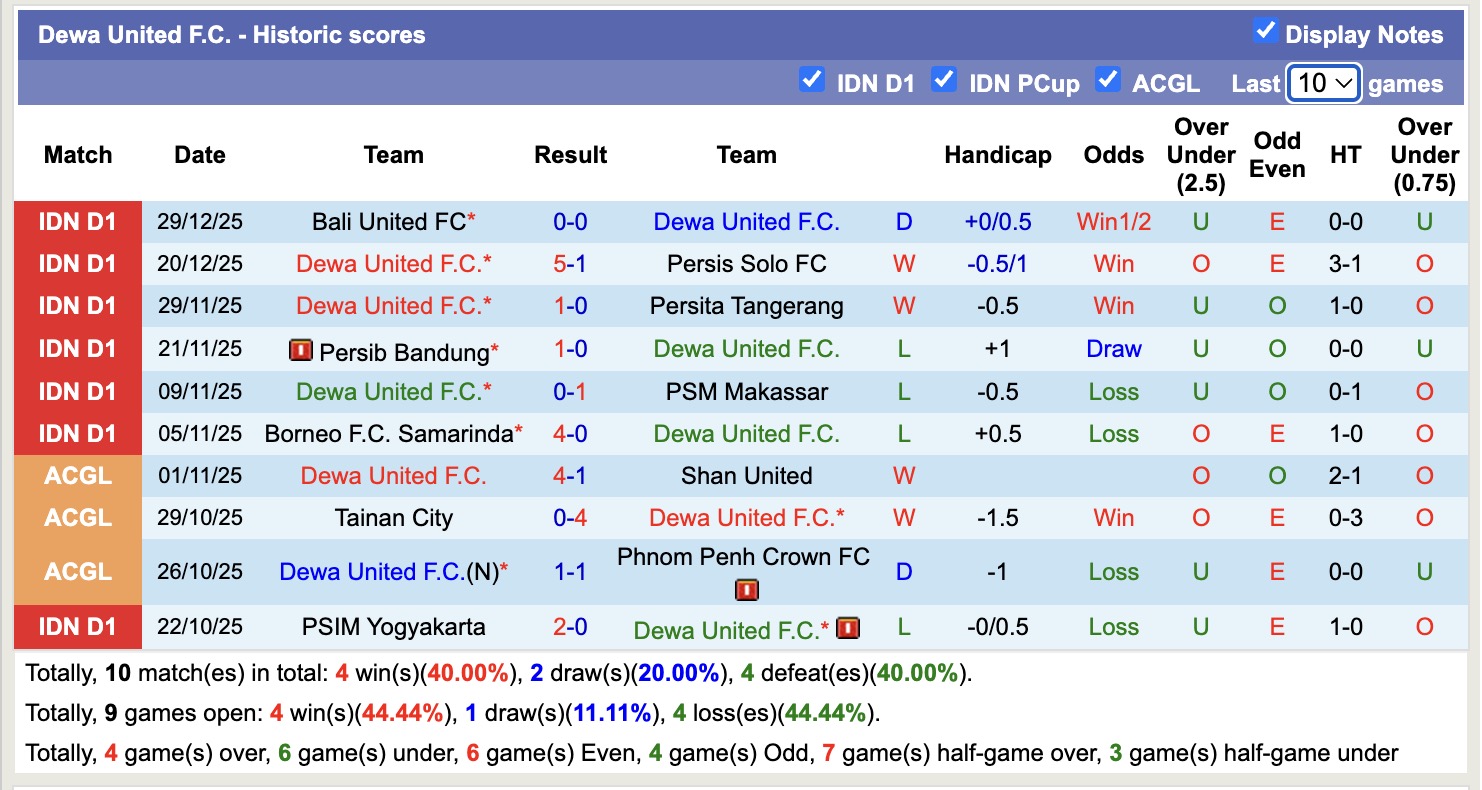 Nhận định, soi kèo Bhayangkara vs Dewa United, 15h30 ngày 5/1: Tiếp tục buồn - Ảnh 3