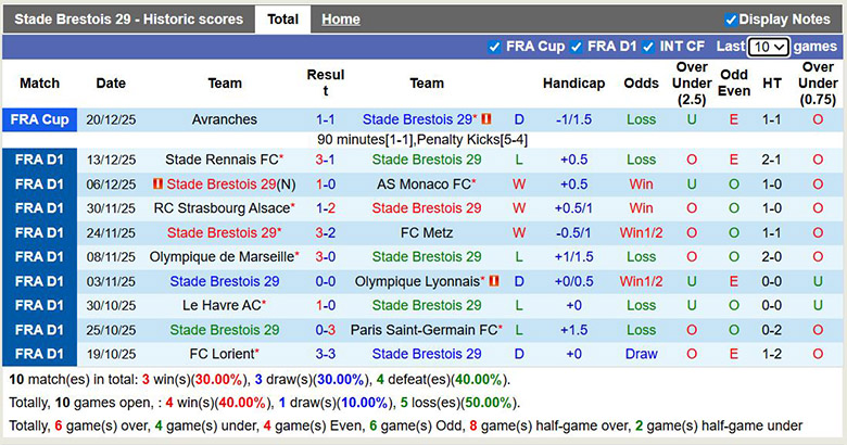 Nhận định, soi kèo Brest vs Auxerre, 23h15 ngày 4/1: Nhìn lên trên - Ảnh 2