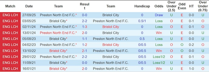 Nhận định, soi kèo Bristol City vs Preston, 22h00 ngày 4/1: Mục tiêu Top 6 - Ảnh 4