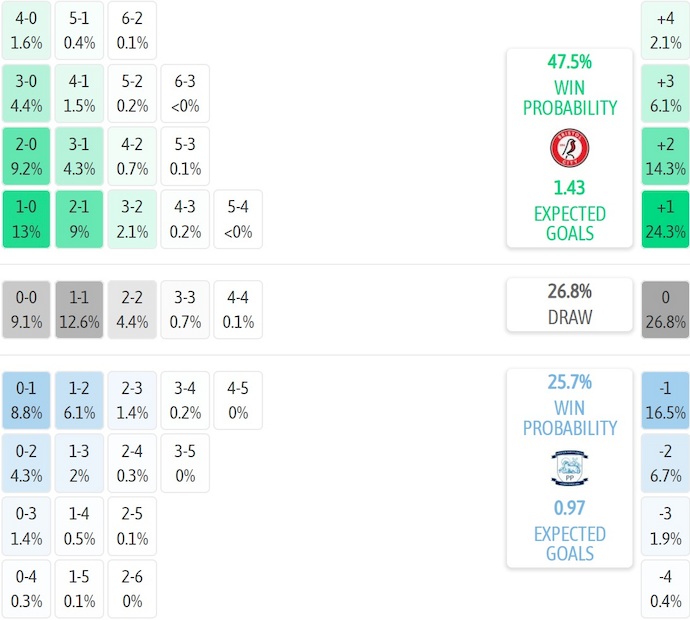 Nhận định, soi kèo Bristol City vs Preston, 22h00 ngày 4/1: Mục tiêu Top 6 - Ảnh 8