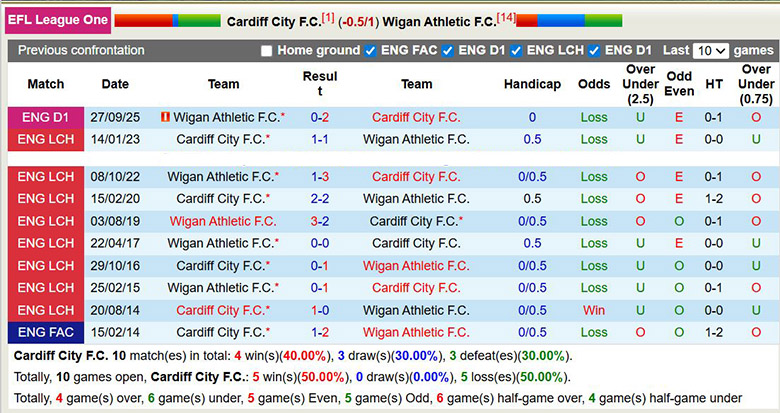 Nhận định, soi kèo Cardiff City vs Wigan Athletic, 22h ngày 4/1: Thăng hoa - Ảnh 1