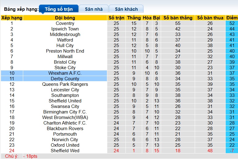 Nhận định, soi kèo Derby County vs Wrexham, 22h00 ngày 4/1: Chia điểm - Ảnh 1