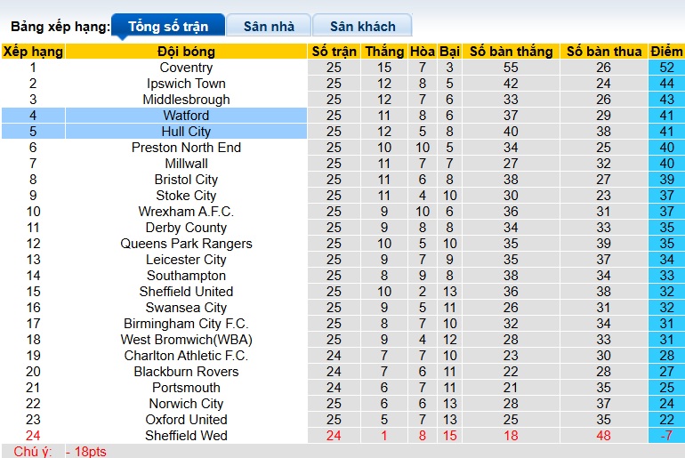 Nhận định, soi kèo Hull City vs Watford, 22h00 ngày 4/1: Khách tiếp đà thăng hoa - Ảnh 1