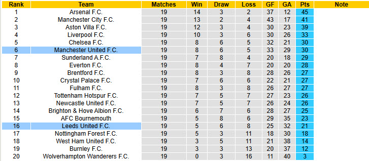 Nhận định, soi kèo Leeds vs MU, 19h30 ngày 4/1: Công làm thủ phá - Ảnh 7