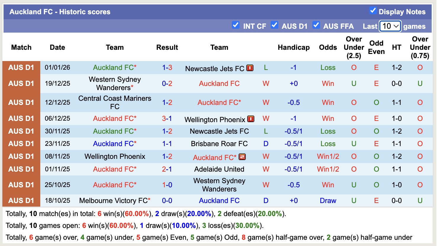 Nhận định, soi kèo Macarthur vs Auckland FC, 15h00 ngày 5/1: Tìm lại niềm vui - Ảnh 3