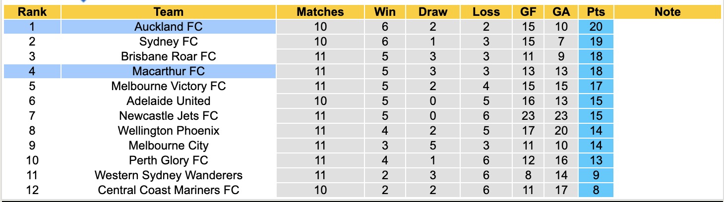 Nhận định, soi kèo Macarthur vs Auckland FC, 15h00 ngày 5/1: Tìm lại niềm vui - Ảnh 6
