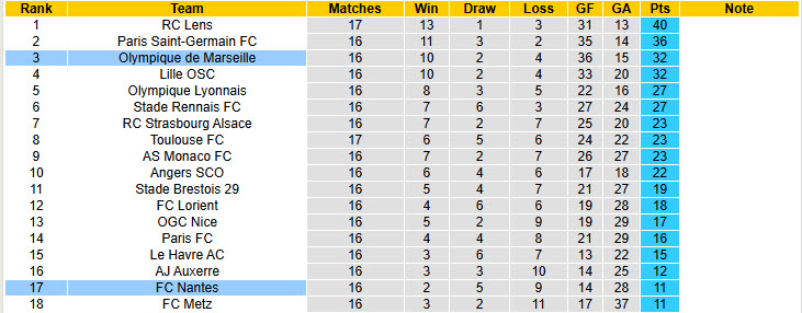 Nhận định, soi kèo Marseille vs Nantes, 21h00 ngày 4/1: Hàng công chói sáng - Ảnh 6