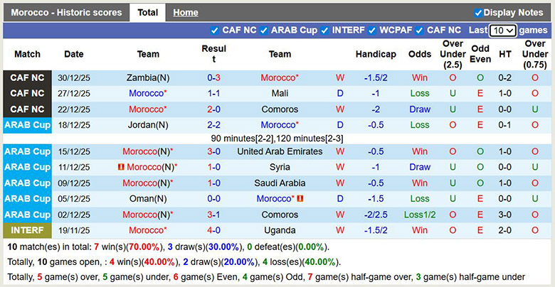 Nhận định, soi kèo Morocco vs Tanzania, 23h ngày 4/1: Áp đảo - Ảnh 2