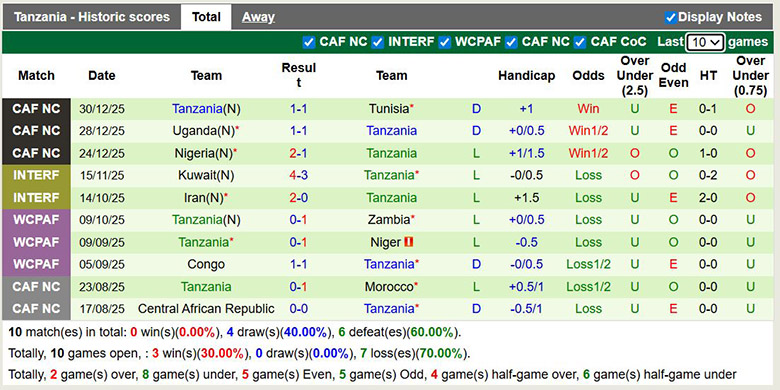 Nhận định, soi kèo Morocco vs Tanzania, 23h ngày 4/1: Áp đảo - Ảnh 3