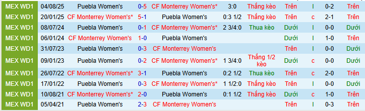 Nhận định, soi kèo Nữ Monterrey vs Nữ Puebla - Ảnh 3