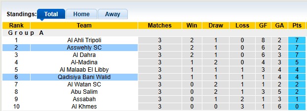 Nhận định, soi kèo Qadisiya vs Asswehly, 20h30 ngày 5/1: Tân binh khó nhằn - Ảnh 3
