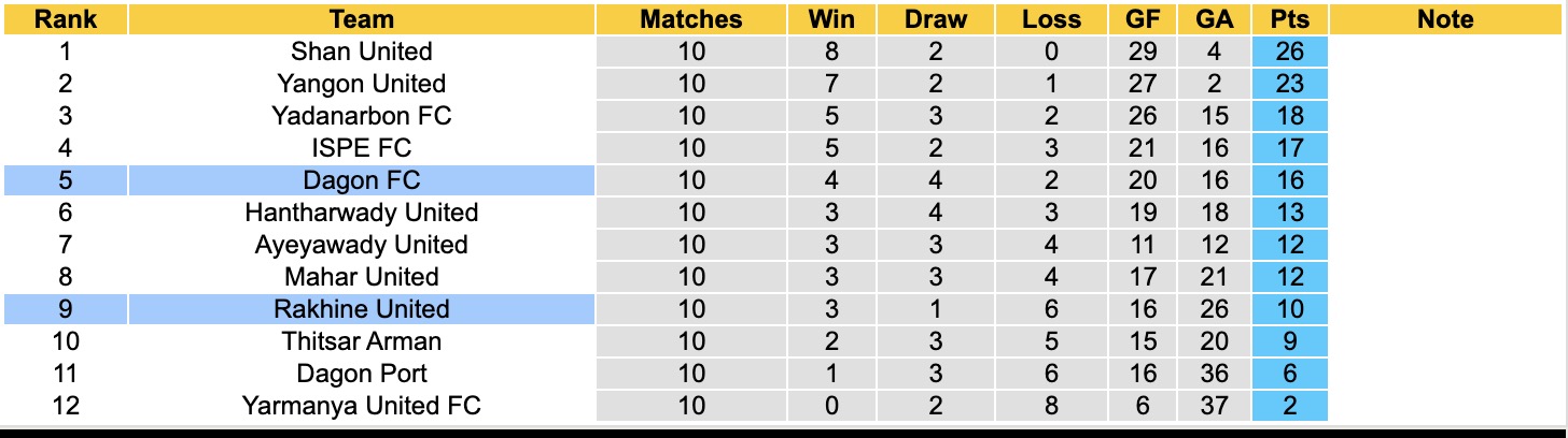 Nhận định, soi kèo Rakhine United vs Dagon, 16h00 ngày 5/1: Khủng hoảng kéo dài - Ảnh 4