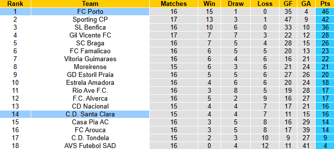 Nhận định, soi kèo Santa Clara vs Porto, 1h00 ngày 5/1: Xây chắc ngôi đầu - Ảnh 5