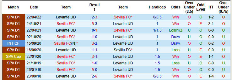 Nhận định, soi kèo Sevilla vs Levante, 20h00 ngày 4/1: Trở lại mạch chiến thắng - Ảnh 4