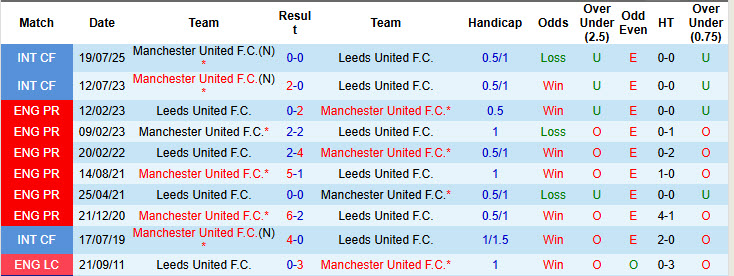 Siêu máy tính dự đoán Leeds vs MU, 19h30 ngày 4/1 - Ảnh 4