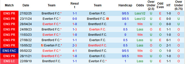 Soi kèo góc Everton vs Brentford, 22h00 ngày 4/1 - Ảnh 3