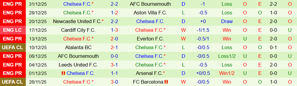 Soi kèo góc Man City vs Chelsea, 00h30 ngày 05/01 - Ảnh 2