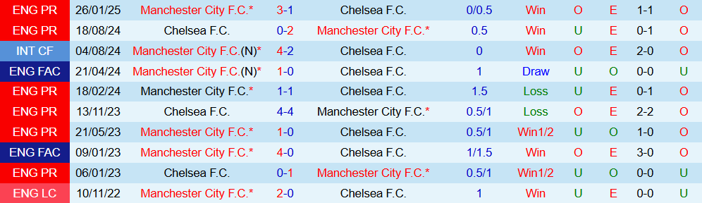 Soi kèo góc Man City vs Chelsea, 00h30 ngày 05/01 - Ảnh 3