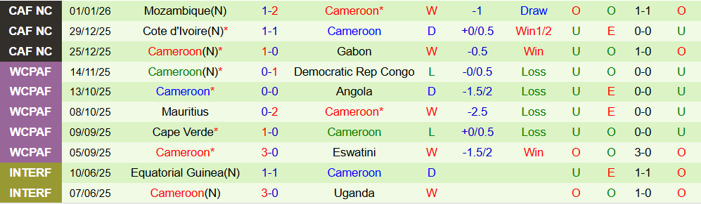 Soi kèo góc Nam Phi vs Cameroon, 02h00 ngày 05/01 - Ảnh 2