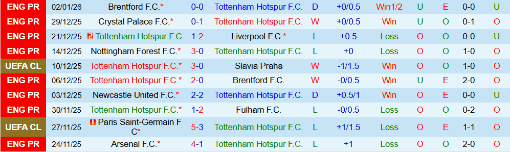 Soi kèo góc Tottenham vs Sunderland, 22h00 ngày 04/01 - Ảnh 1