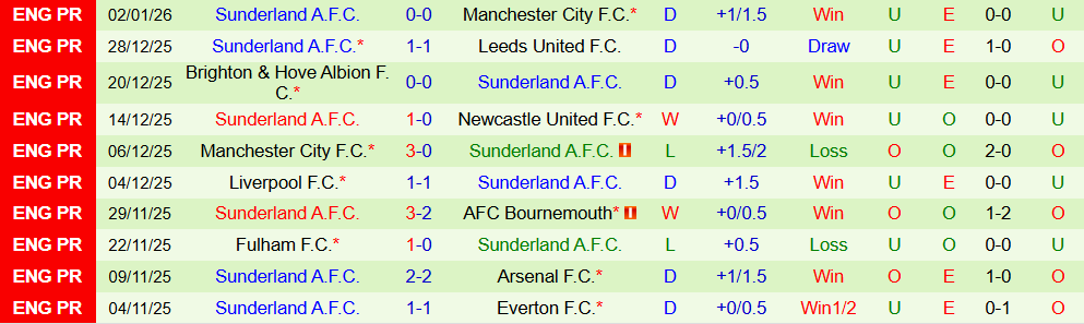 Soi kèo góc Tottenham vs Sunderland, 22h00 ngày 04/01 - Ảnh 2