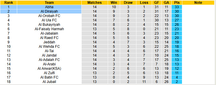 Nhận định, soi kèo Abha vs Al Diraiyah, 19h45 ngày 5/1: Chưa thể giải mã hiện tượng - Ảnh 5