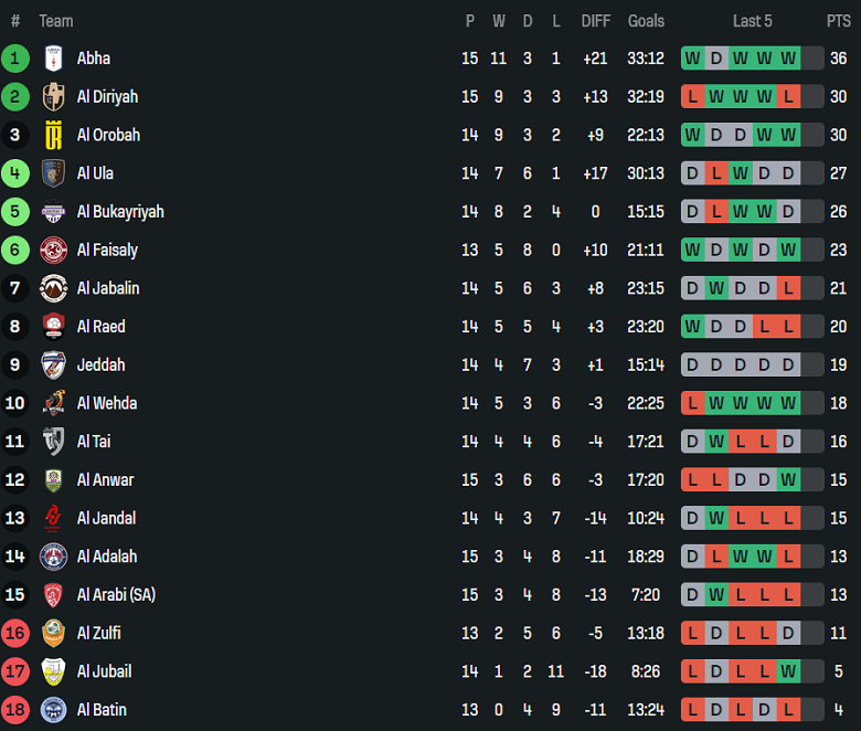 Nhận định, soi kèo Al Jabalain vs Al Faisaly, 19h35 ngày 6/1: Thắng tiếp - Ảnh 4