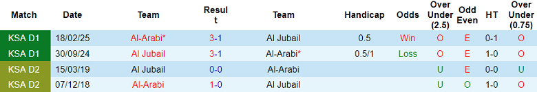 Nhận định, soi kèo Al Jubail vs Al Arabi, 19h05 ngày 5/1: Kết quả dễ đoán - Ảnh 3