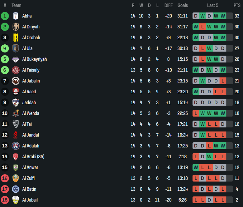 Nhận định, soi kèo Al Jubail vs Al Arabi, 19h05 ngày 5/1: Kết quả dễ đoán - Ảnh 4