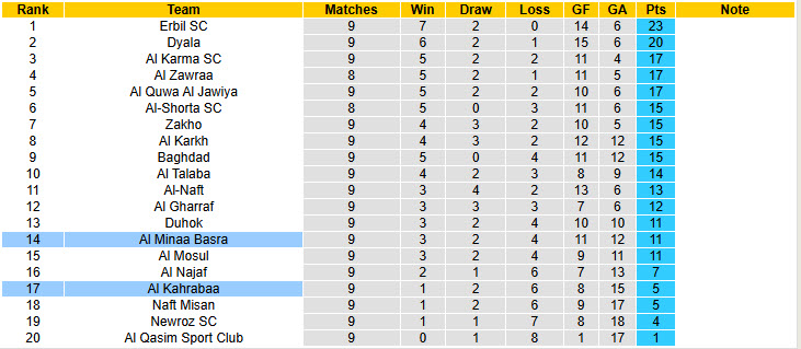 Nhận định, soi kèo Al Minaa Basra vs Al Kahrabaa, 20h00 ngày 5/1: Cắt đuôi đối thủ - Ảnh 4