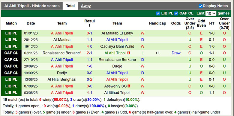 Nhận định, soi kèo Assabah vs Al Ahli Tripoli, 23h30 ngày 5/1: Chênh lệch - Ảnh 3