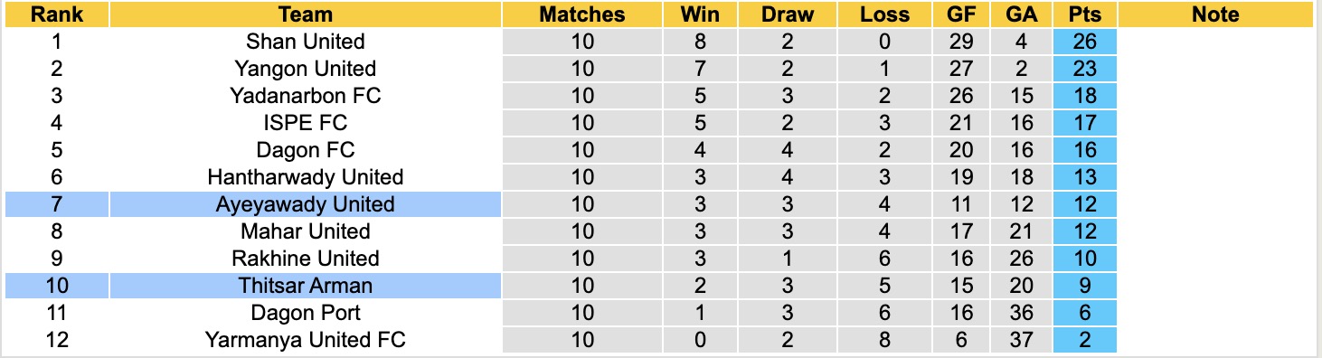 Nhận định, soi kèo Ayeyawady United vs Thitsar Arman, 16h30 ngày 6/1: Tin vào Thitsar Arman - Ảnh 4