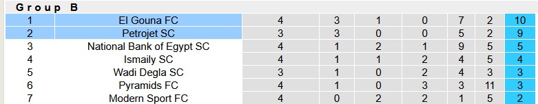 Nhận định, soi kèo El Gouna vs Petrojet, 22h00 ngày 6/1: Kẻ tám lạng - người nửa cân - Ảnh 4