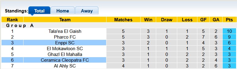 Nhận định, soi kèo Enppi vs Ceramica Cleopatra, 22h00 ngày 6/1: Đổi ngôi - Ảnh 5