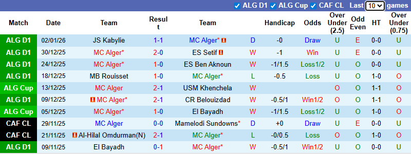 Nhận định, soi kèo MC Alger vs Constantine, 2h00 ngày 6/1: Kịch tính - Ảnh 2