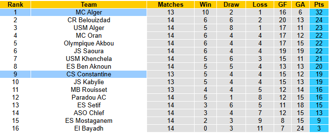 Nhận định, soi kèo MC Alger vs Constantine, 2h00 ngày 6/1: Kịch tính - Ảnh 5