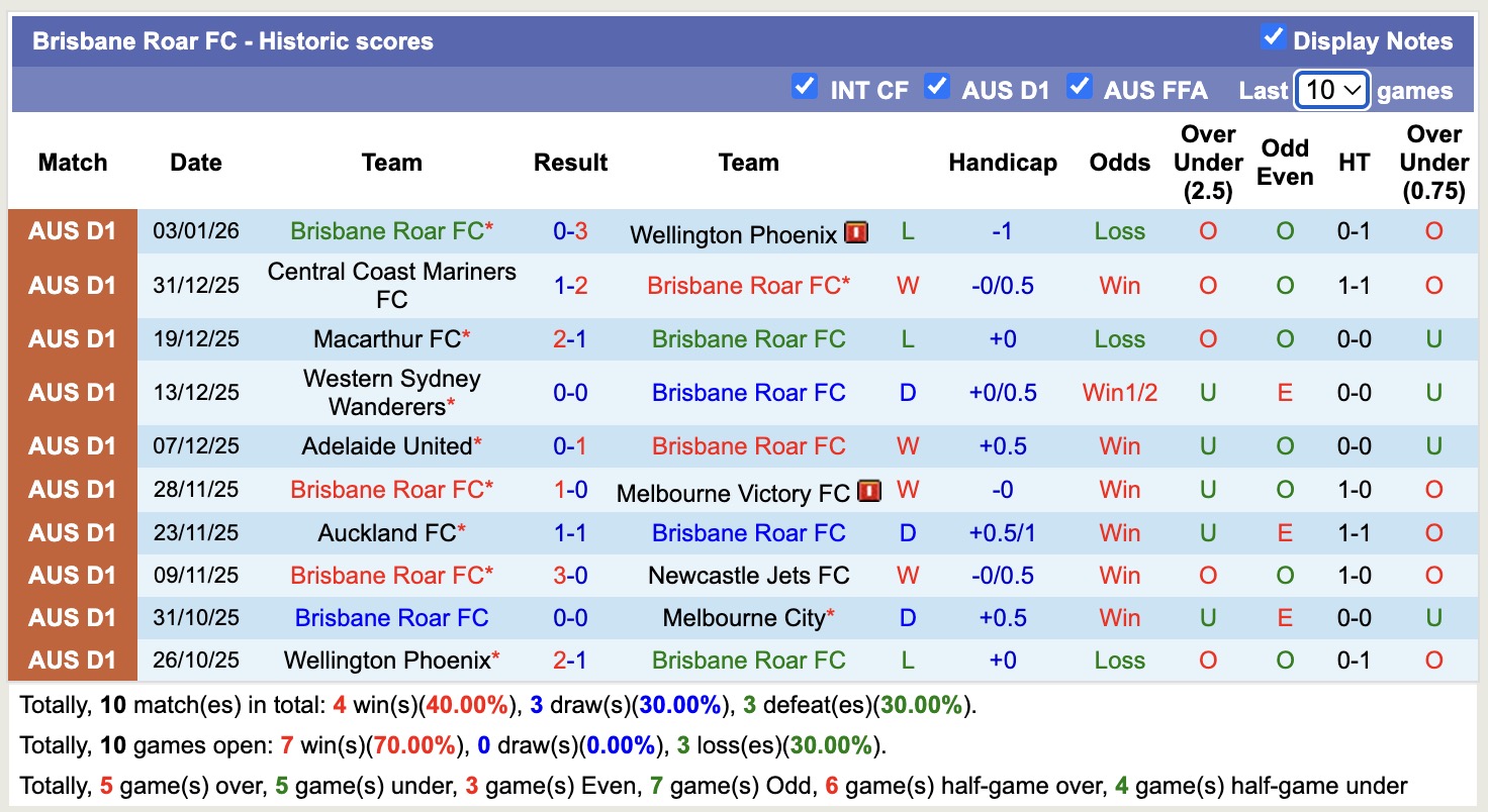Nhận định, soi kèo Melbourne City vs Brisbane Roar, 15h00 ngày 6/1: Kịch bản chia điểm - Ảnh 3