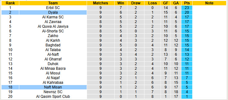 Nhận định, soi kèo Naft Misan vs Dyala, 20h00 ngày 5/1: Lạnh lùng kết liễu đối thủ - Ảnh 4