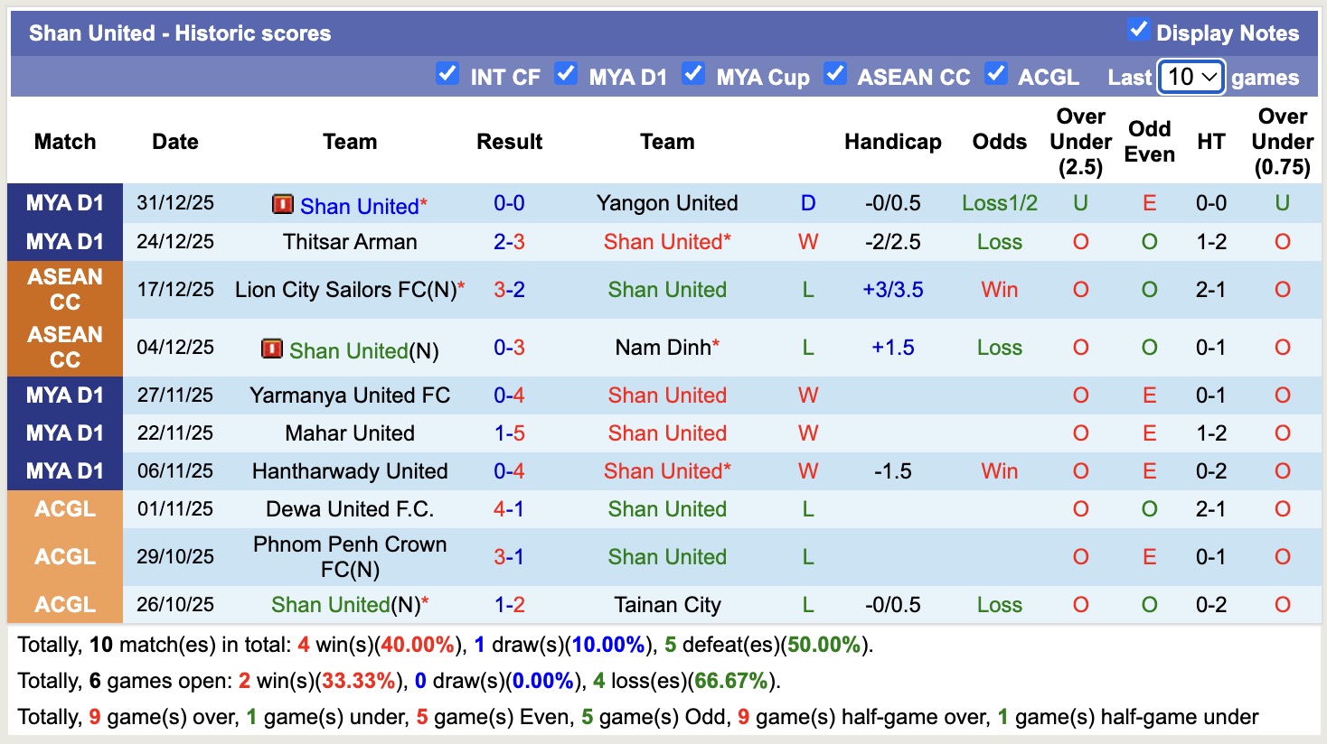 Nhận định, soi kèo Shan United vs ISPE, 16h30 ngày 6/1: Ám ảnh xa nhà - Ảnh 1
