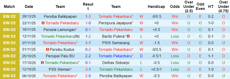 Nhận định, soi kèo Tornado Pekanbaru vs PSS Sleman, 19h00 ngày 5/1: Khó thắng - Ảnh 1