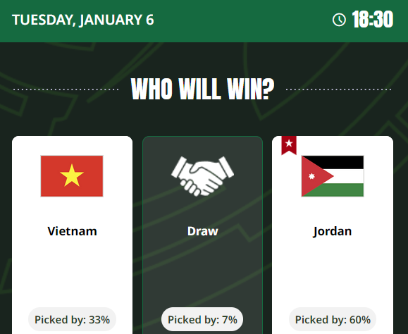 Siêu máy tính dự đoán U23 Việt Nam vs U23 Jordan, 18h30 ngày 6/1 - Ảnh 1