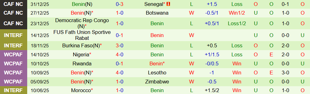 Soi kèo góc Ai Cập vs Benin, 23h00 ngày 05/01 - Ảnh 2